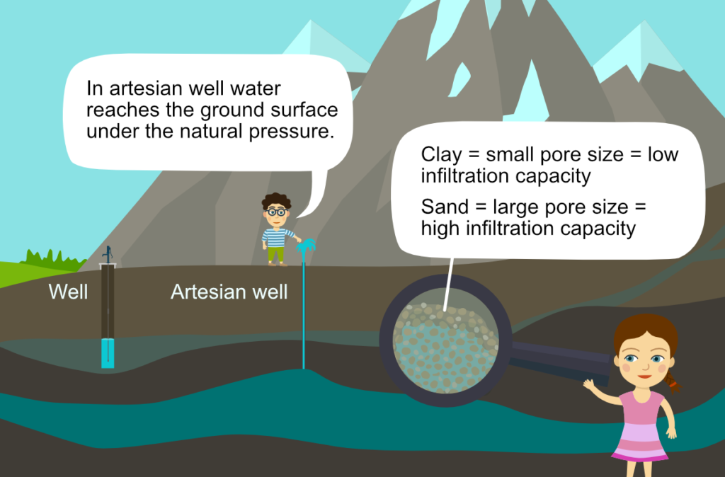 clay infiltration, artesian well
